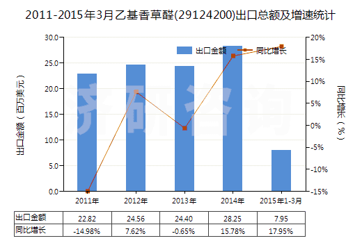 2011-2015年3月乙基香草醛(29124200)出口總額及增速統(tǒng)計